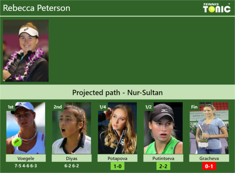 Rebecca Peterson Stats info