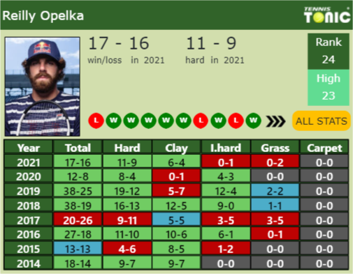 Reilly Opelka Point Table info