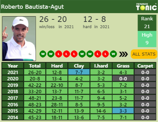 Roberto Bautista Agut Point Table info