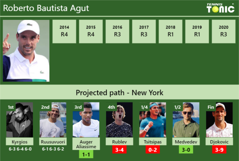 Roberto Bautista Agut Stats Info Cxx6ozbotb Roberto Bautista Agut Stats info