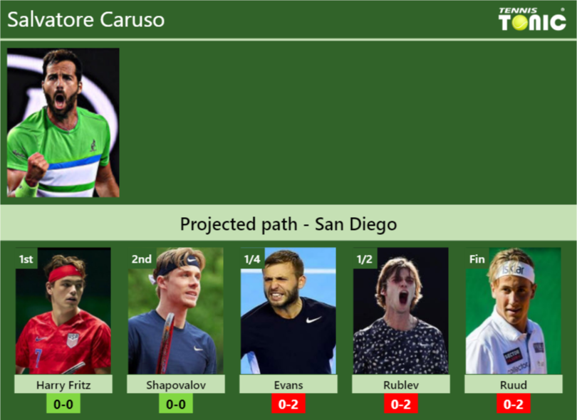 SAN DIEGO DRAW. Salvatore Caruso s prediction with Fritz next. H2H