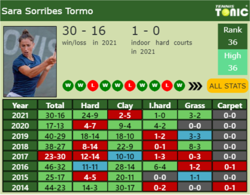 Sara Sorribes Tormo Point Table info