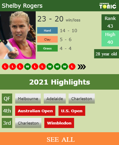 Shelby Rogers Stats info