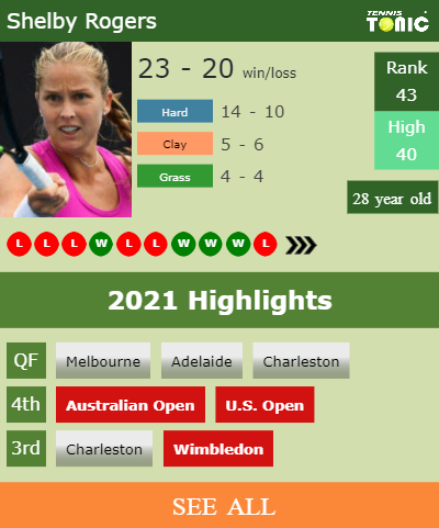 Shelby Rogers Stats info
