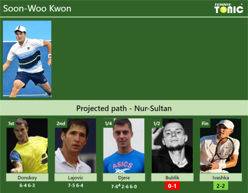 Soon-Woo Kwon Stats info