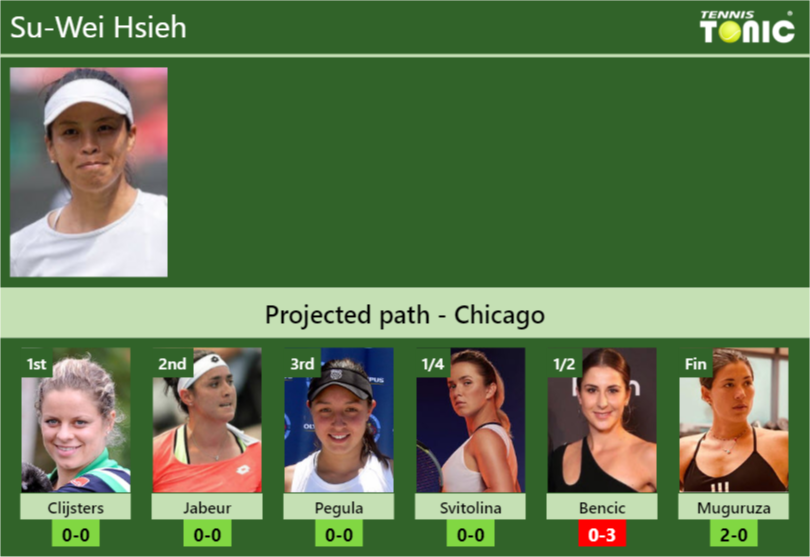CHICAGO DRAW. Su-Wei Hsieh’s prediction with Clijsters next. H2H and rankings Su-Wei Hsieh Stats info