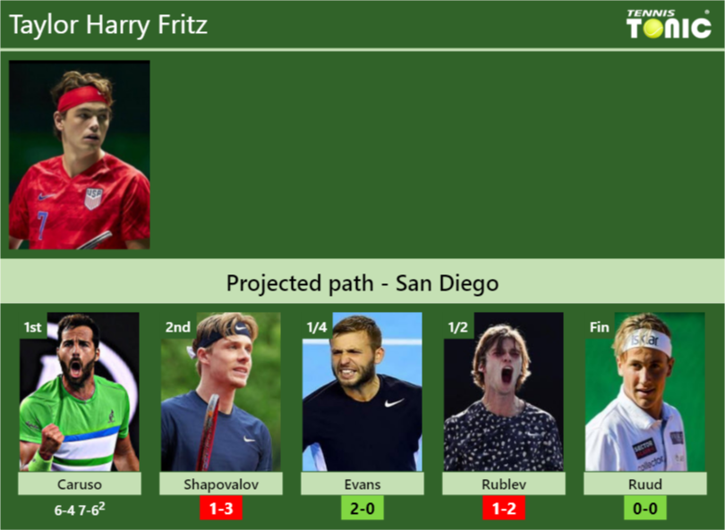 UPDATED R2 . Prediction H2H of Taylor Harry Fritz s draw vs