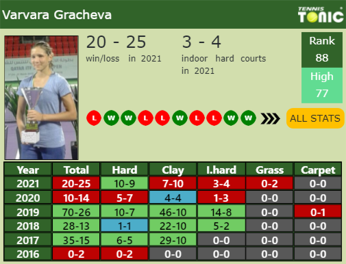 Varvara Gracheva Point Table info