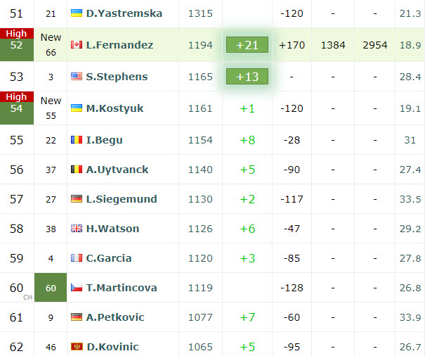 WTA Top 10 after 2021 Miami and their current status/live ranking  (@AnnaK_4ever) : r/tennis