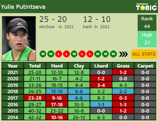 Yulia Putintseva Point Table info