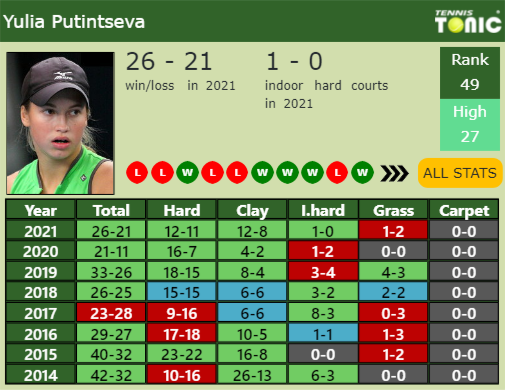 Yulia Putintseva Point Table info