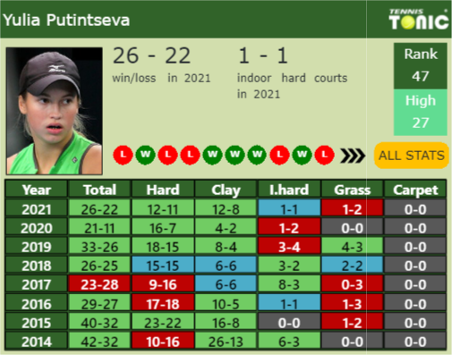 Yulia Putintseva Point Table info