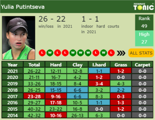 Yulia Putintseva Point Table info