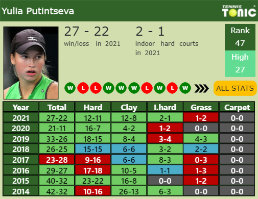 Yulia Putintseva Point Table info
