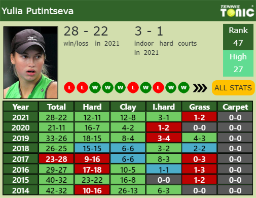 Yulia Putintseva Point Table info