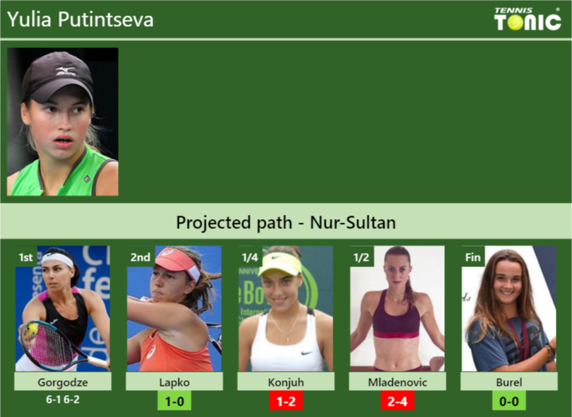 Yulia Putintseva Stats Info Qtme1f6vql Yulia Putintseva Stats info