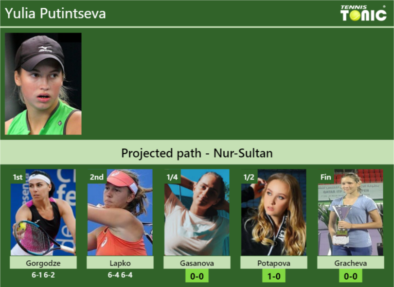 Yulia Putintseva Stats info