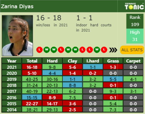 Zarina Diyas Point Table info