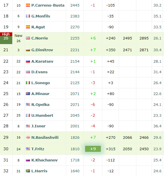 LIVE RANKINGS. Taylor Fritz to be the American no.1 after Indian