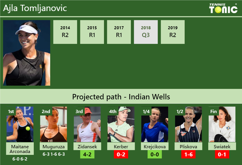 Ajla Tomljanovic Stats info