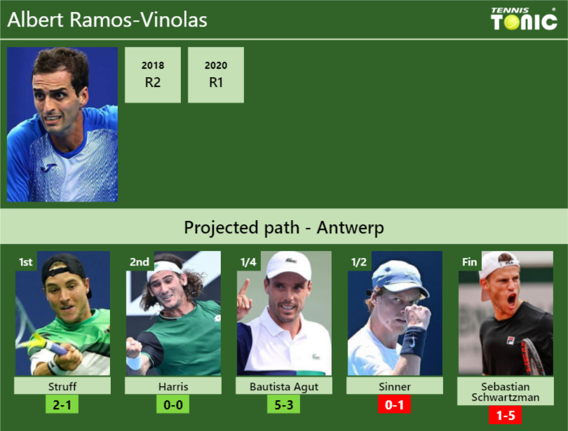 Albert Ramos-Vinolas Stats info
