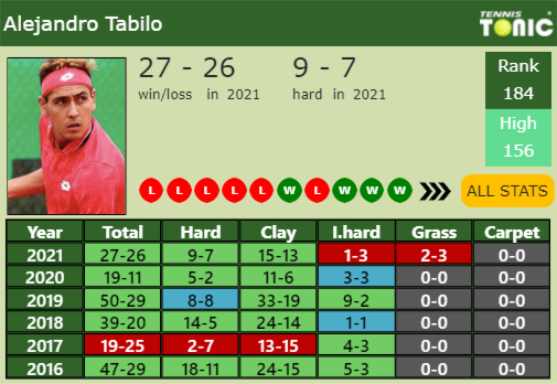 Alejandro Tabilo Point Table info