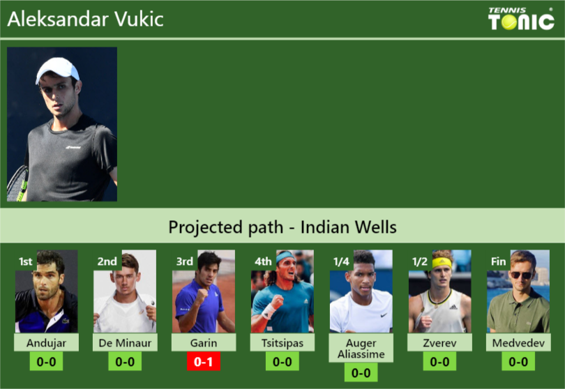 INDIAN WELLS DRAW. Aleksandar Vukic's prediction with Andujar next. H2H