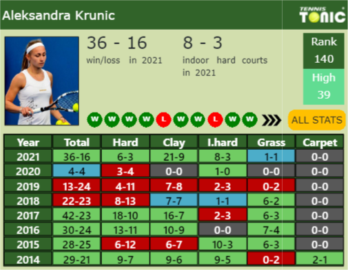 Aleksandra Krunic Point Table info