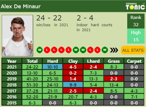 Alex De Minaur Point Table info