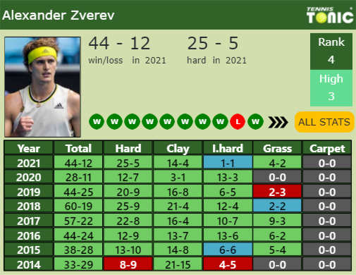 Alexander Zverev Point Table info