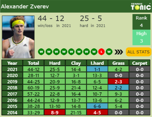 Alexander Zverev Point Table info