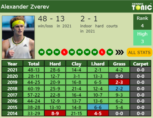 Alexander Zverev Point Table info