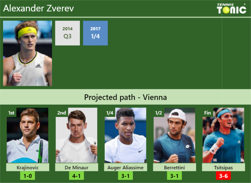 VIENNA DRAW. Alexander Zverev's Prediction With Krajinovic Next. H2H ...