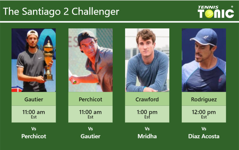PREDICTION, PREVIEW, H2H: Gautier, Perchicot, Crawford and Rodriguez to play on Monday – Santiago 2 Challenger Alexis Gautier-Mathieu Perchicot-Oliver Crawford-Cristian Rodriguez Stats info