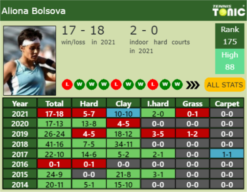 Aliona Bolsova Point Table info