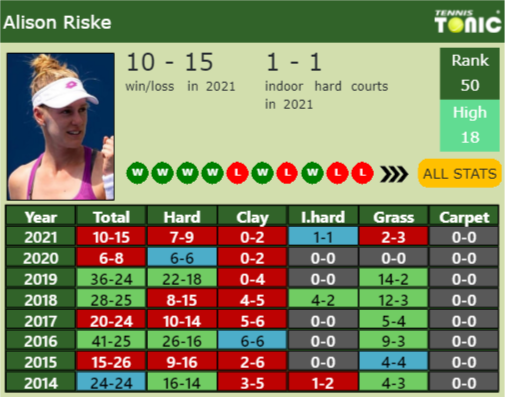 Alison Riske Point Table info
