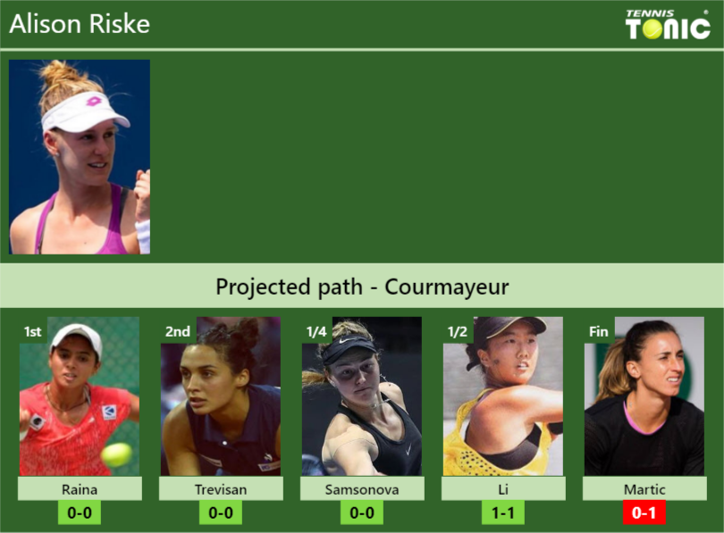 Alison Riske Stats info