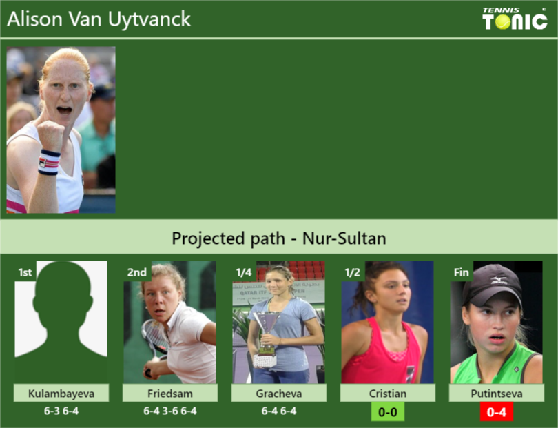 Alison Van Uytvanck Stats info