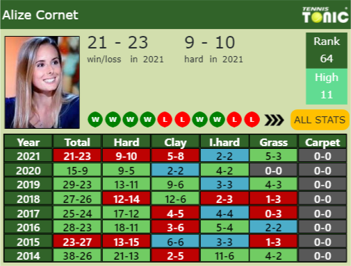 Alize Cornet Point Table info