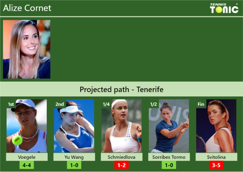 TENERIFE DRAW. Alize Cornet's prediction with Voegele next. H2H and ...