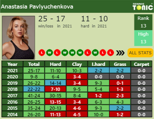 Anastasia Pavlyuchenkova Point Table info