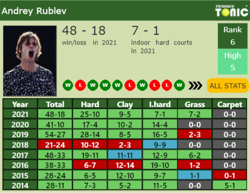 Andrey Rublev Point Table info