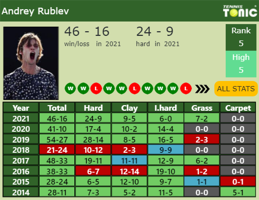 Andrey Rublev Point Table info