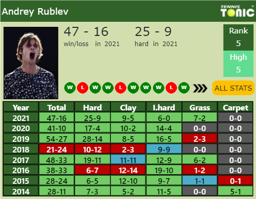 Andrey Rublev Point Table info