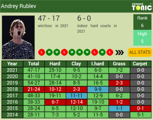 Andrey Rublev Point Table info