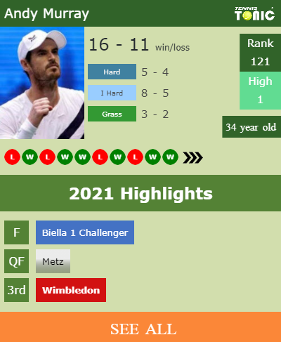 Andy Murray Stats info