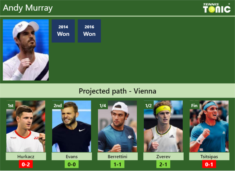 Vienna Draw Andy Murray S Prediction With Hurkacz Next H2h And Rankings Tennis Tonic News Predictions H2h Live Scores Stats