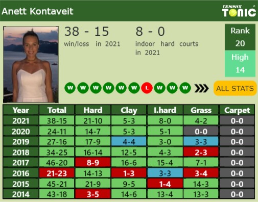 Anett Kontaveit Point Table info