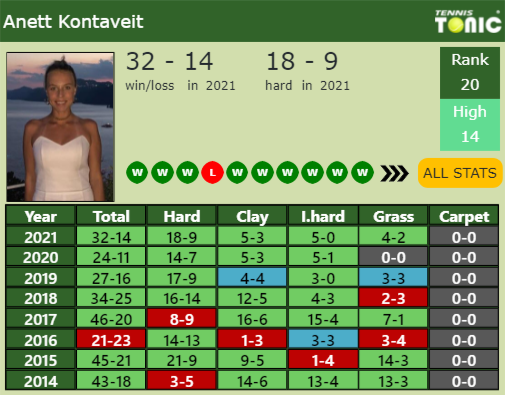 Anett Kontaveit Point Table info