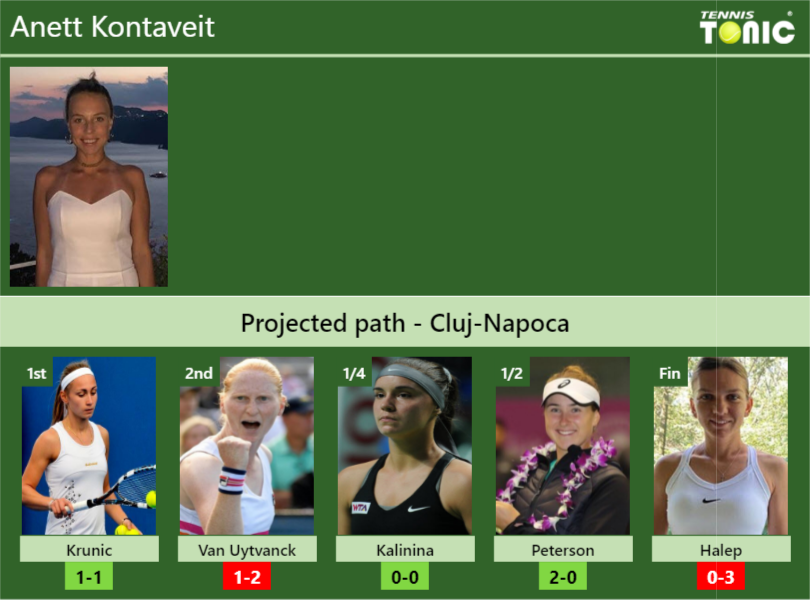 Anett Kontaveit Stats info